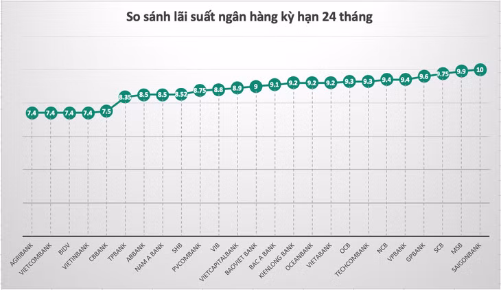 So sánh lãi suất ngân hàng cao nhất ở kỳ hạn 24 tháng. Đồ hoạ Trà My