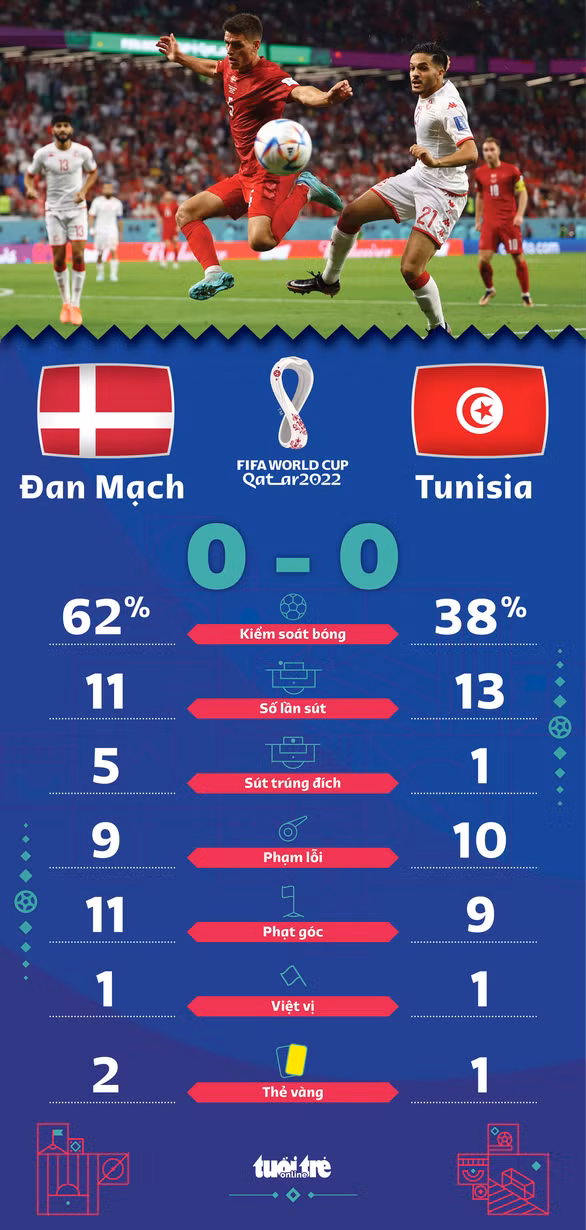 Đan Mạch và Tunisia tạo ra trận đấu không bàn thắng đầu tiên tại World Cup 2022 - Ảnh 2.