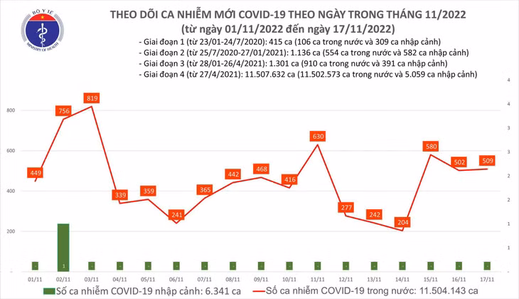 Biểu đồ số ca mắc COVID_19 tại Việt Nam thời gian qua
