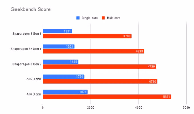 Điểm hiệu năng một số mẫu chip di động cao cấp nhất của Qualcomm và Apple. Nguồn: Geekbench
