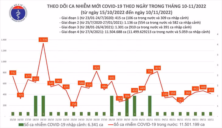 Biểu đồ số ca mắc COVID-19 tại Việt Nam thời gian qua.