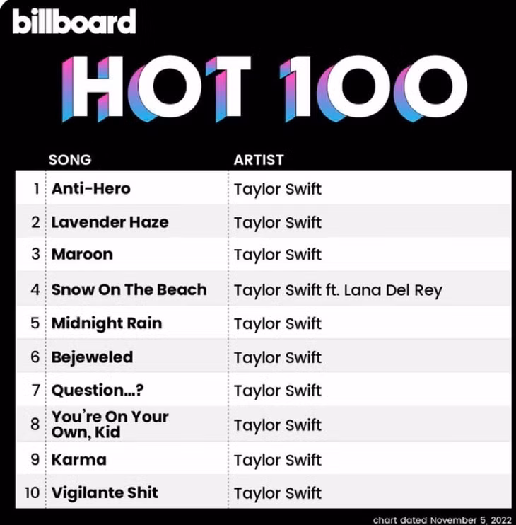 Taylor Swift càn quét tất cả các vị trí trong Top 10 Billboard Hot 100. Ảnh: Twitter