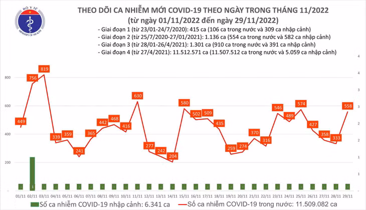 Biểu đồ số ca mắc mới COVID-19 tại Việt Nam thời gian qua