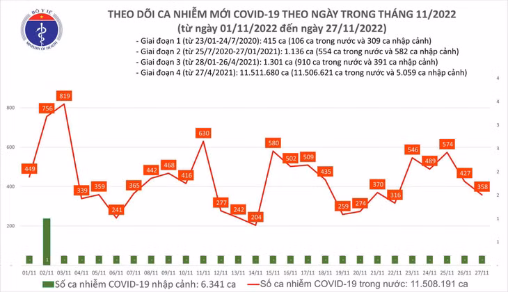 Biểu đồ số ca mắc COVID-19 tại Việt Nam thời gian qua