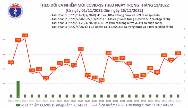 Biểu đồ số ca mắc COVID-19 tại Việt Nam thời gian qua.