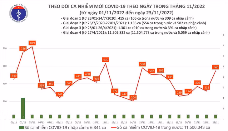 Biểu đồ số ca mắc COVID-19 tại Việt Nam thời gian qua