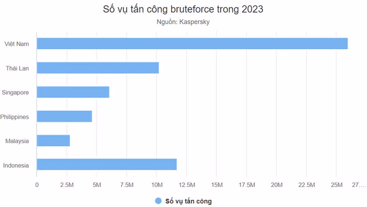 Việt Nam bị tấn công đánh cắp mật khẩu nhiều nhất Đông Nam Á ảnh 1 Việt Nam bị tấn công đánh cắp mật khẩu nhiều nhất Đông Nam Á ảnh 1