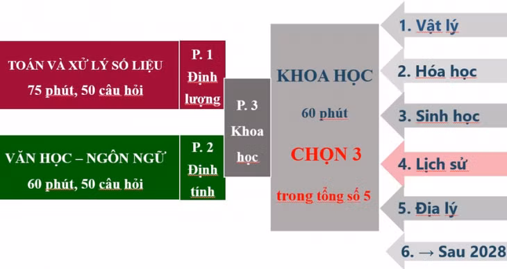 Dạng thức bài thi HSA năm 2025 (phần thi Ngoại ngữ được công bố sau). Ảnh: Chụp màn hình
