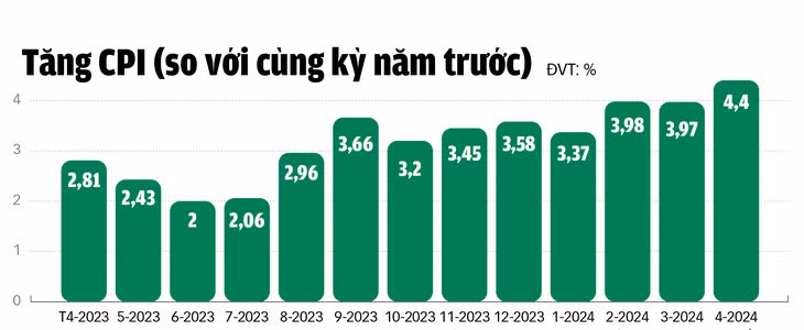 Nguồn: Tổng cục Thống kê - Dữ liệu: BẢO NGỌC - Đồ họa: TUẤN ANH