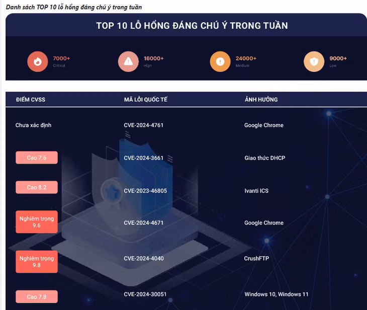 Top 10 lỗ hổng đáng chú ý trong tuần qua. Ảnh: NCSC