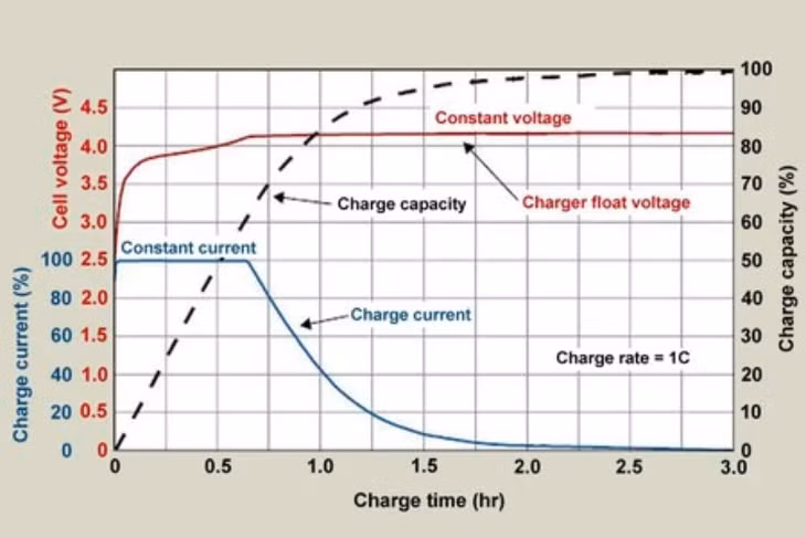 Hình ảnh từ Battery University.