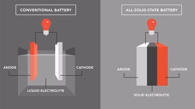 Trước đây, pin lithium-ion được xem là công nghệ pin chủ lực cho xe điện. Tuy nhiên, pin lithium-ion có mật độ năng lượng thấp, thời gian sạc lâu và tuổi thọ pin ngắn, dẫn đến hạn chế về quãng đường di chuyển của xe điện.