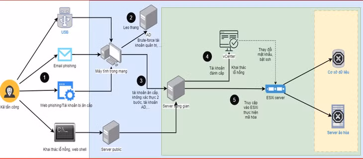 Kịch bản tấn công ransomware vào hạ tầng ảo hóa của tổ chức, doanh nghiệp tại Việt Nam. Ảnh: VCS
