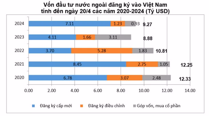 Vốn FDI thực hiện 4 tháng tiếp tục tăng cao. Ảnh: MPI