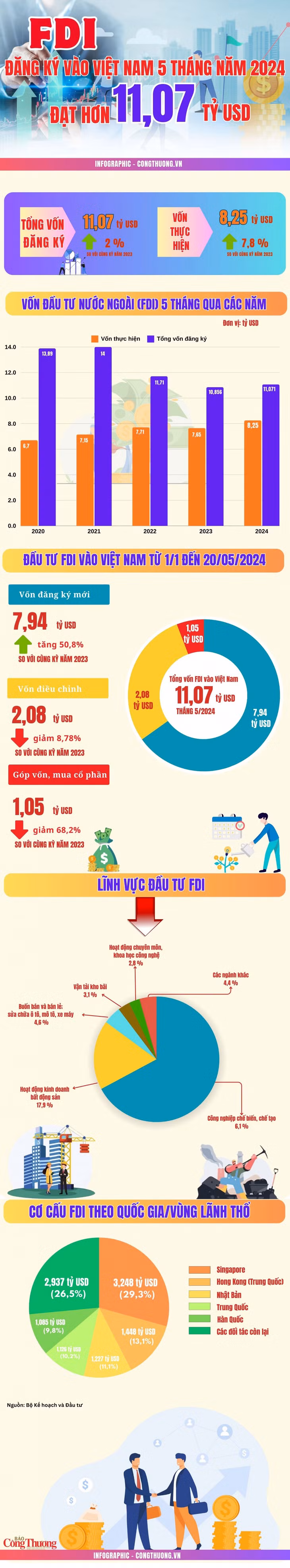 Tổng FDI đăng ký vào Việt Nam 5 tháng đạt 11,07 tỷ USD