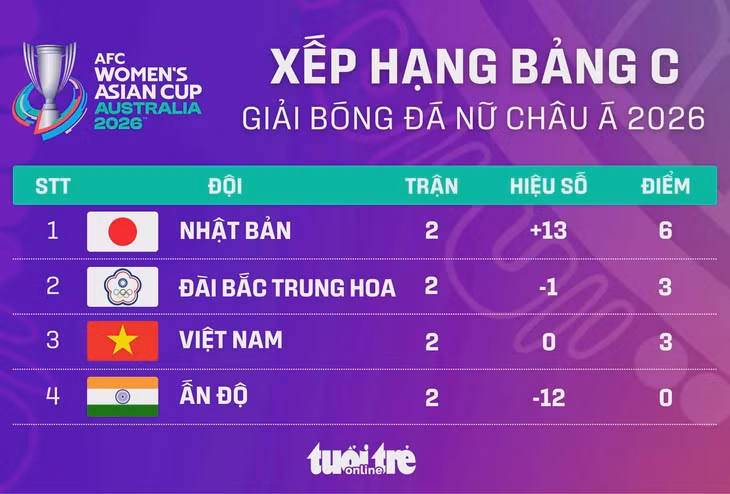 Xếp hạng Asian Cup nữ 2026: Việt Nam xuống hạng 3 bảng C ảnh 1