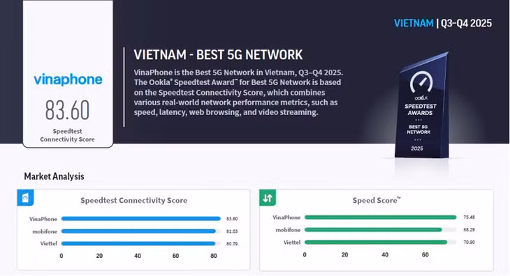 VinaPhone được vinh danh là nhà mạng 5G tốt nhất Việt Nam. Ảnh: Cao Hưng