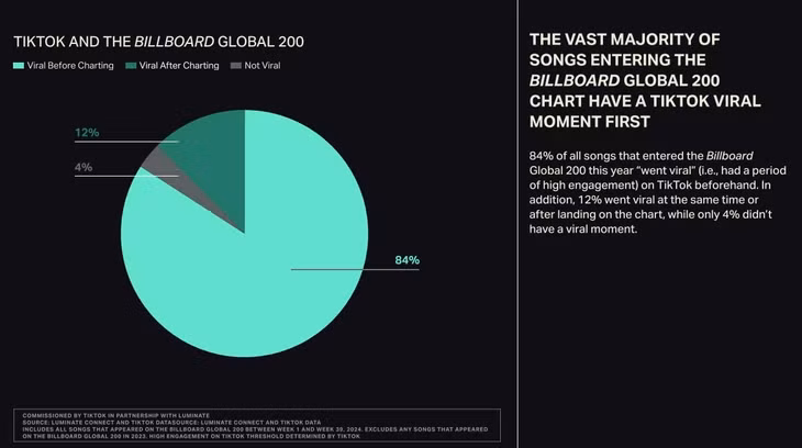 Báo cáo của Luminate cũng cho biết, 84% bài hát lọt vào Billboard Global 200 năm 2024 đều trở nên phổ biến trên TikTok trước tiên. - Ảnh: Music Impact Report