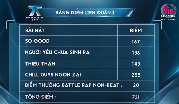 Bảng điểm Liên quân 1 - Ảnh: chụp từ màn hình