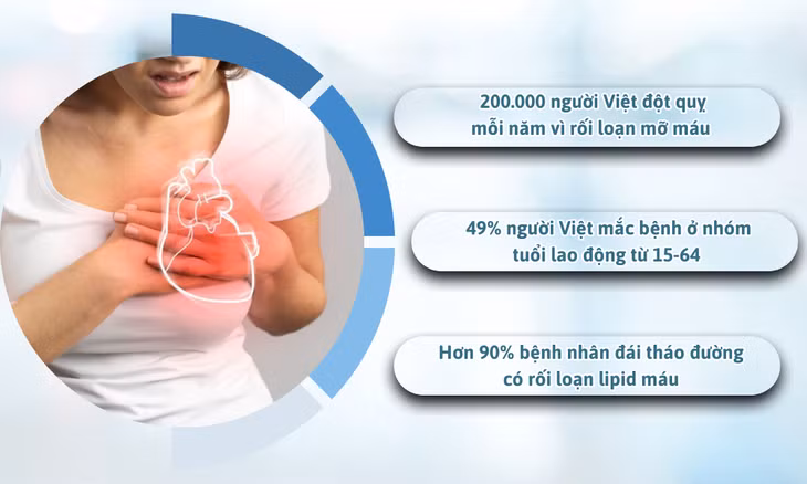 Rối loạn mỡ máu ngày càng trẻ hóa và gây hậu quả nghiêm trọng