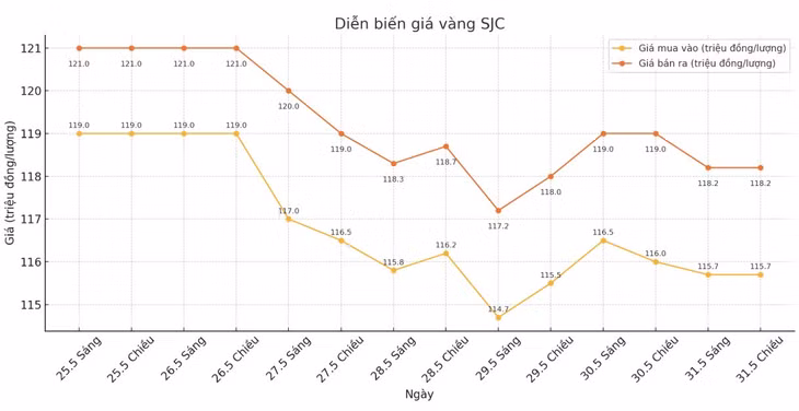 Diễn biến giá vàng SJC những phiên giao dịch gần đây. Biểu đồ: Phan Anh