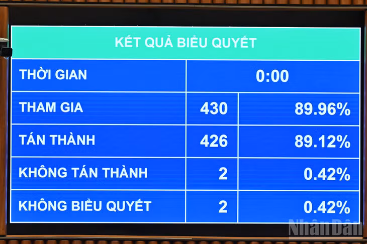 Kết quả biểu quyết. (Ảnh: THỦY NGUYÊN)