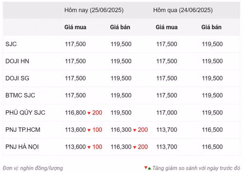 Thống kê giá vàng của Công ty cổ phần Dịch vụ trực tuyến Rồng Việt VDOS - Cập nhật lúc 13 giờ ngày 25/6.
