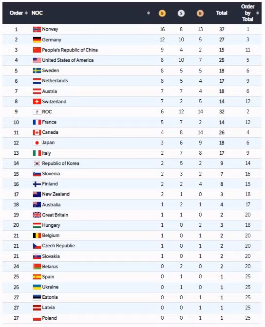 Olympic mùa đông Bắc Kinh 2022 | Đoàn thể thao Na Uy giành ngôi nhất toàn đoàn - Ảnh 2.