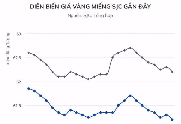 Lỗ 1,5 triệu đồng khi mua vàng ngày vía Thần Tài ảnh 1