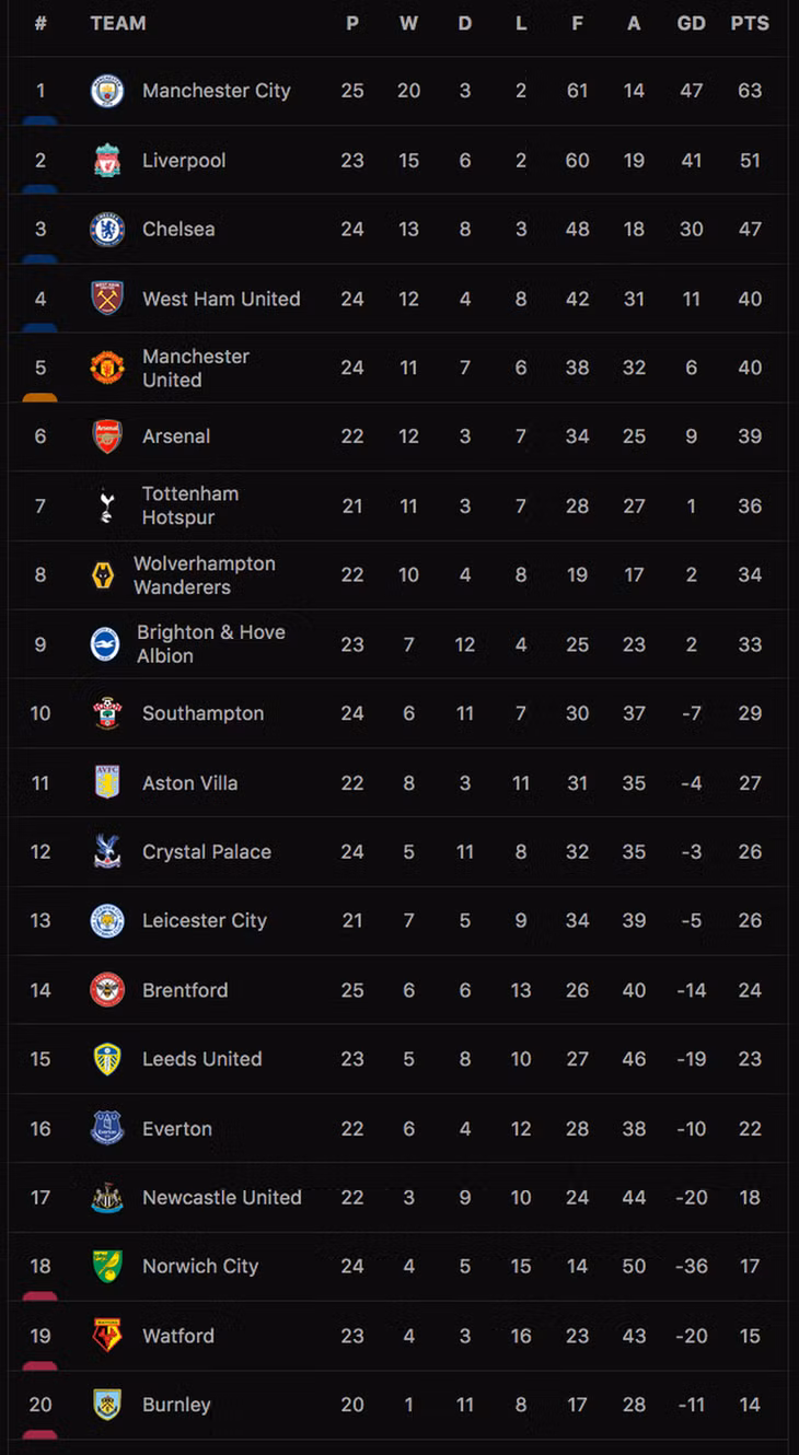 Bảng xếp hạng Premier League 2021-22.