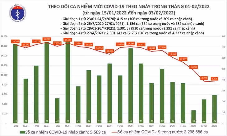 Biểu đồ số ca mắc COVID-19 tại Việt Nam đến chiều ngày 3/2/2022