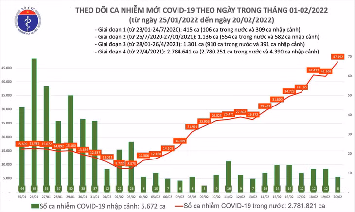 Biểu đồ số ca mắc COVID-19 tại Việt Nam đến ngày 20/2