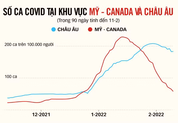 COVID-19: Mỹ - Âu dỡ bỏ hầu hết hạn chế - Ảnh 2.