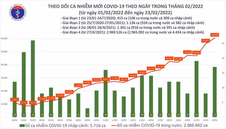 Biểu đồ số ca mắc COVID-19 tại Việt Nam tính đến ngày 23/2