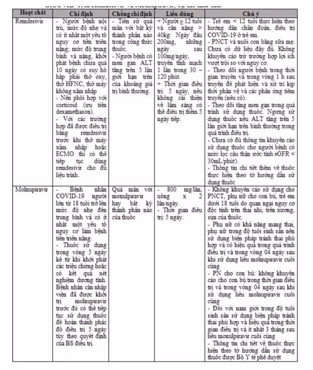 Bo Y te bo sung huong dan su dung thuoc Molnupiravir va Remdesivir hinh anh 3