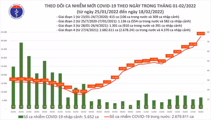 Biểu đồ số ca mắc COVID-19 tại Việt Nam đến ngày 18/2