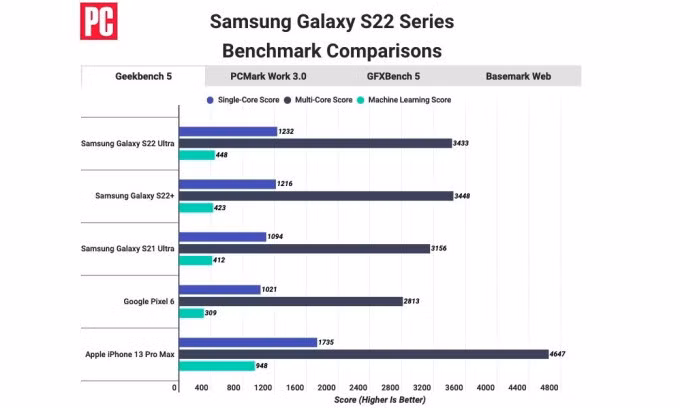 Điểm thử nghiệm Geekbench giữa S22 Ultra với các đối thủ. Đồ họa: PCMag.