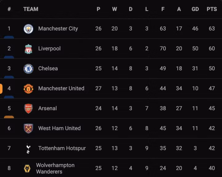 Cục diện cuộc đua vô địch và top 4.