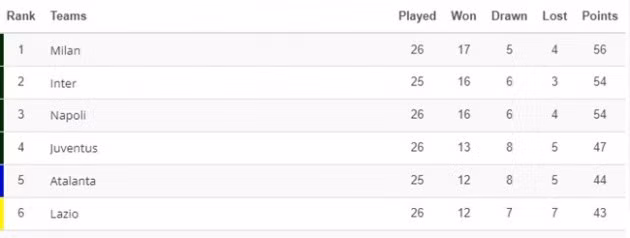 Cuộc đua Serie A chứng kiến 3 ứng cử viên hàng đầu cạnh tranh Scudetto.