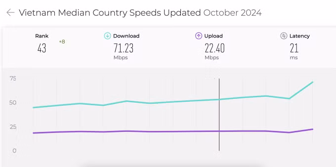 Tốc độ Internet di động Việt Nam tăng đột biến vào tháng 10 theo Ookla. Ảnh chụp màn hình