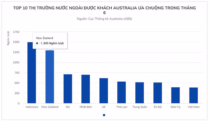 Việt Nam ghi nhận con số tăng trưởng đáng kể dòng khách Australia trong năm 2024.