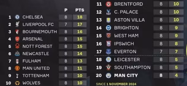 BXH Premier League 8 vòng gần nhất.