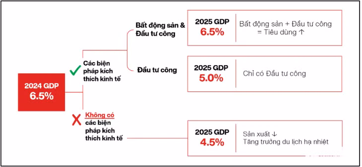 Phác thảo kỳ vọng về tăng trưởng GDP năm 2025 - Nguồn: Vina Capital