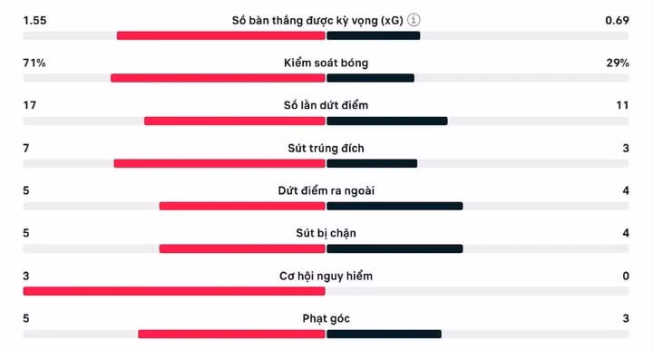 Số liệu thống kê trận đấu Man Utd 2-3 Nottingham Forest.