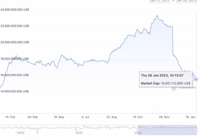 Biểu đồ vốn hóa thị trường của BUSD đến ngày 26/1. Nguồn: CoinGecko
