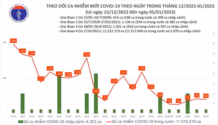 Biểu đồ số ca mắc COVID-19 tại Việt Nam thời gian qua