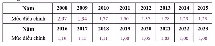Điều chỉnh mức tiền lương và thu nhập đóng BHXH từ năm 2023 ảnh 3