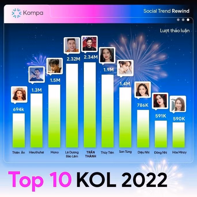 Top 10 KOL và xu hướng mạng xã hội 2022 - Ảnh 2.
