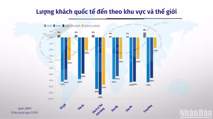 UNWTO: Du lịch thế giới sẽ phục hồi mạnh mẽ trong năm 2023 ảnh 2