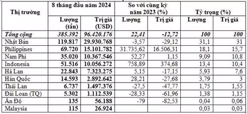 Xuất khẩu than đá 8 tháng năm 2024. Nguồn Tổng cục Hải quan